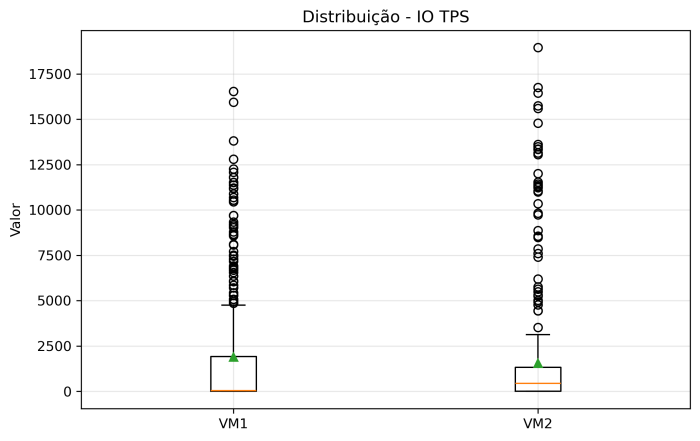 Boxsplot IO - TPS.