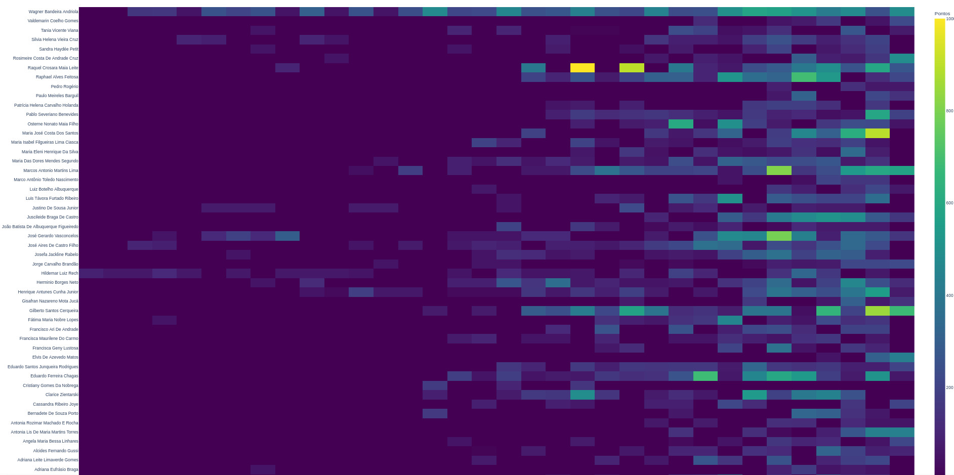 Mapa de calor das publicações/pesquisador - PPGE-UFC