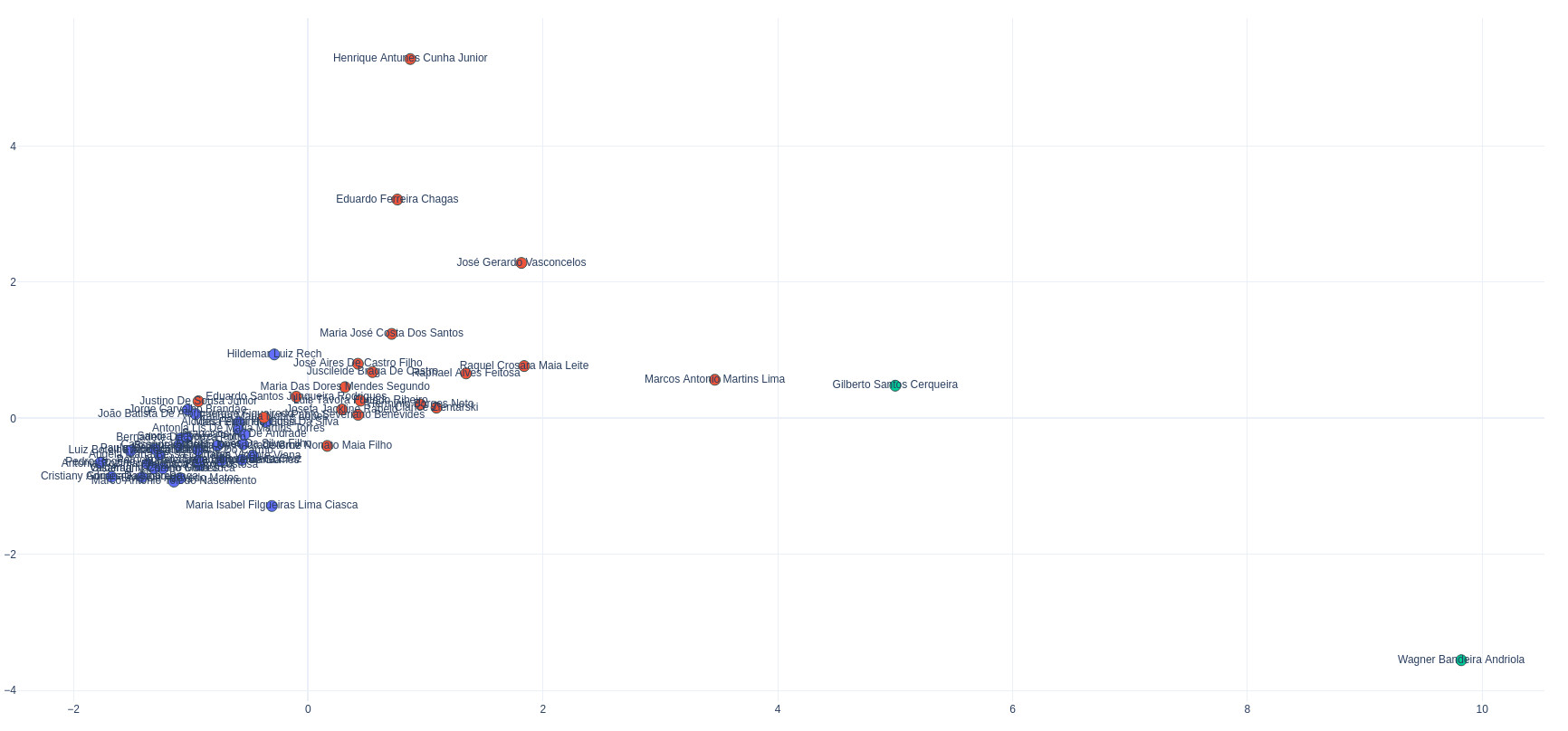 Cluster de Similaridade (Individual) - PPGE-UFC